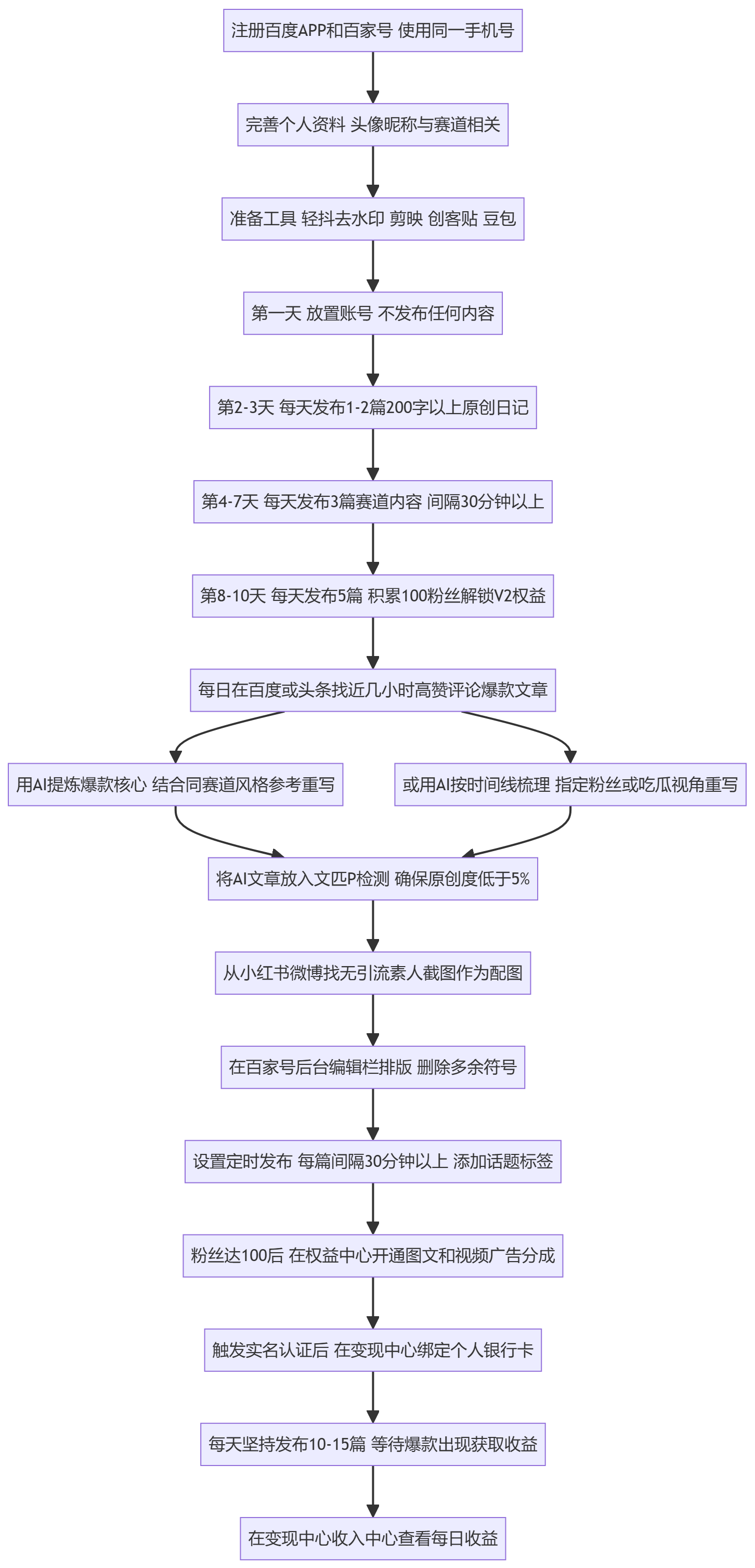 SOP执行流程图